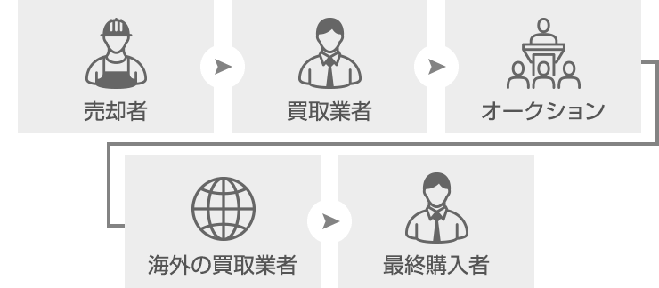 通常の買取業者の流れ